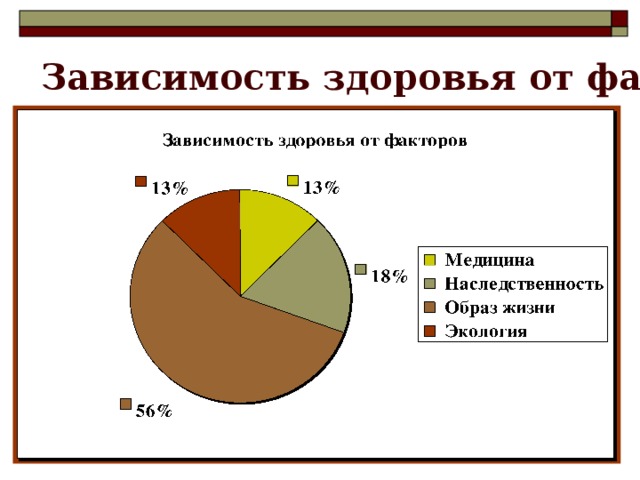  Зависимость здоровья от факторов 