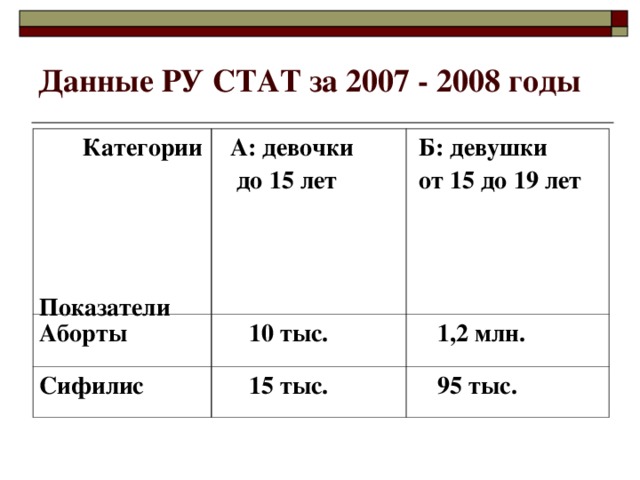 Данные РУ СТАТ за 2007 - 2008 годы  Категории     Показатели  А: девочки  до 15 лет Аборты  Б: девушки  от 15 до 19 лет  10 тыс. Сифилис  15 тыс.  1,2 млн.  95 тыс. 