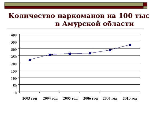 Количество наркоманов на 100 тыс. населения  в Амурской области 