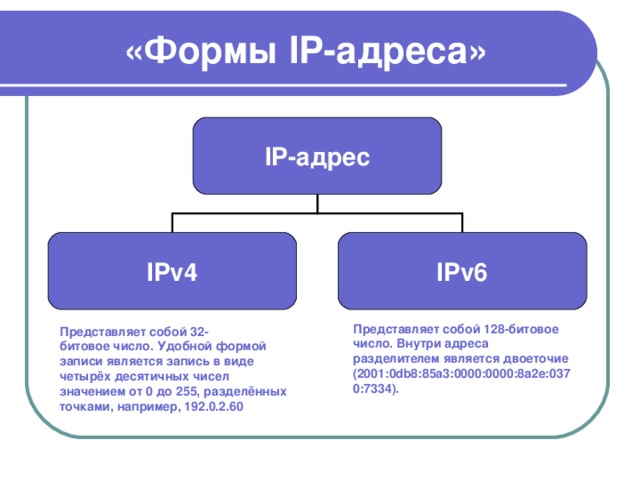  «Формы IP-адреса» IP- адрес IPv4 IPv6 Представляет собой 128-битовое число. Внутри адреса разделителем является двоеточие (2001:0db8:85a3:0000:0000:8a2e:0370:7334).  Представляет собой 32-битовое число. Удобной формой записи является запись в виде четырёх десятичных чисел значением от 0 до 255, разделённых точками, например, 192.0.2.60 