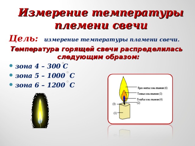 Геометрия горящей свечи проект