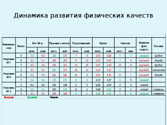 Динамика физического развития ребенка. Динамика развития физических качеств. Оценка динамики физического развития. Динамика физического развития школьников. График физического развития.