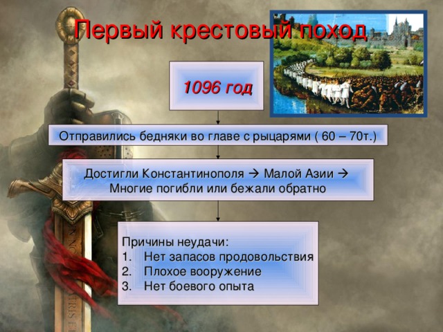 Первый крестовый поход 1096 год Отправились бедняки во главе с рыцарями ( 60 – 70т.) Достигли Константинополя  Малой Азии   Многие погибли или бежали обратно Причины неудачи: Нет запасов продовольствия Плохое вооружение Нет боевого опыта 