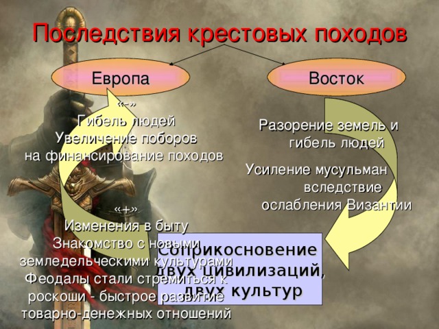 Последствия крестовых походов 6 класс. Последствия крестовых походов. Последствия крестовых походов для Востока и Запада. Итоги крестовых походов для Востока. Последствия крестоносных походов.