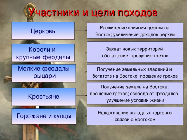 Сопоставьте горожан монахов рыцарей и крестьян по плану какими способами обеспечивали себя кратко