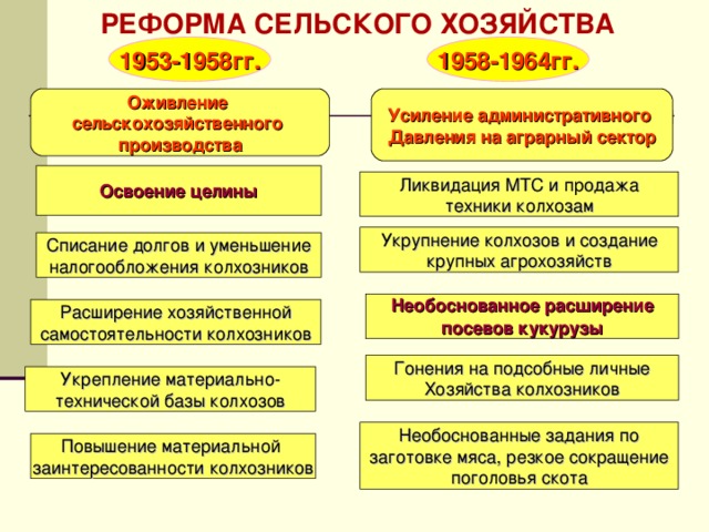 Принятие семилетнего плана развития хозяйства ссср