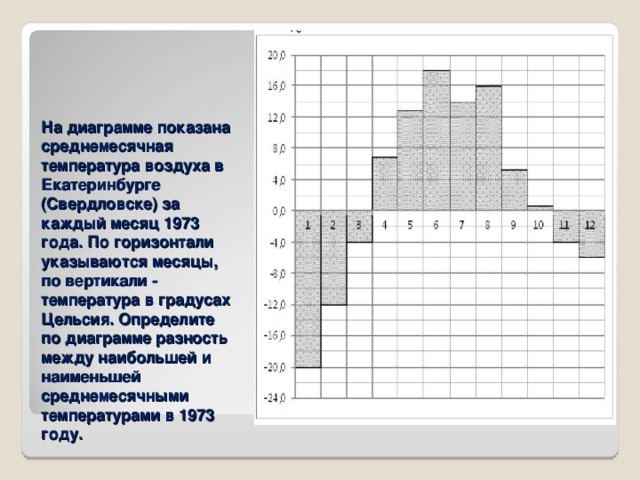 На диаграмме показана среднемесячная температура воздуха в Екатеринбурге (Свердловске) за каждый месяц 1973 года. По горизонтали указываются месяцы, по вертикали - температура в градусах Цельсия. Определите по диаграмме разность между наибольшей и наименьшей среднемесячными температурами в 1973 году.   