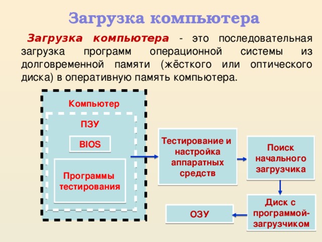 Тестирование пк после сборки презентация