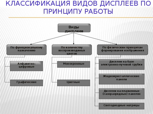 Мониторы по способу формирования изображения делятся на