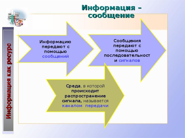 Информация как ресурс Информация – сообщение Сообщения передают с помощью последовательности сигналов Информацию передают с помощью сообщений Среда , в которой происходит распространение  сигнала, называется каналом передачи З’ясуємо відмінність між поняттями інформація та повідомлення . Під повідомленням розуміють вплив на нервову систему живого організму деякої сукупності сигналів, подразників, яка може бути подана різними способами залежно від систем, які її видають та сприймають . Інформацію передають за допомогою повідомлень   