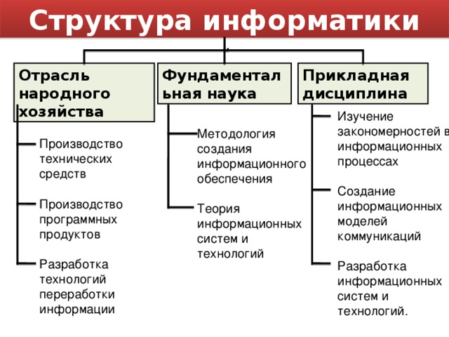 Структура информатики Прикладная дисциплина Фундаментальная наука Отрасль народного хозяйства Изучение закономерностей в информационных процессах Создание информационных моделей коммуникаций Разработка информационных систем и технологий. Методология создания информационного обеспечения Теория информационных систем и технологий Производство технических средств Производство программных продуктов Разработка технологий переработки информации 