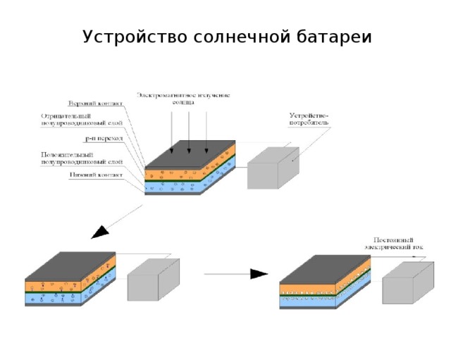 Устройство солнечной батареи 