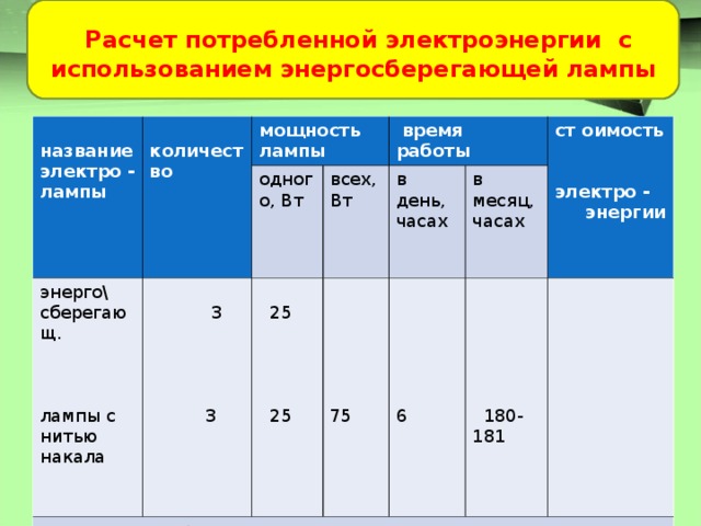  Расчет потребленной электроэнергии с использованием энергосберегающей лампы  название электро - лампы  количество мощность лампы энерго\ сберегающ. лампы с нитью накала  3  3 Энергосберегающие лампы – это эффективно! одного, Вт всех, Вт  время работы  25  25 75 в день, часах в месяц, часах ст оимость  электро -  энергии 6  180-181 