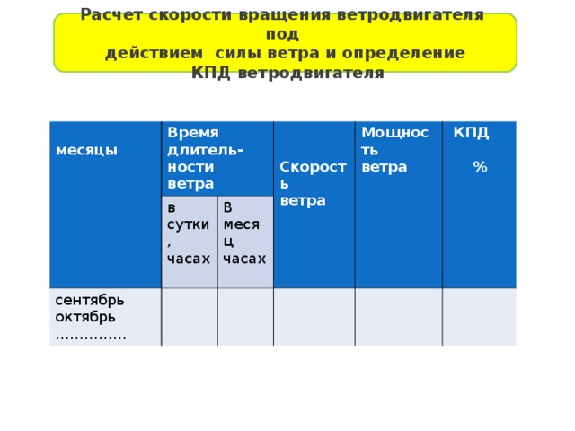 Расчет скорости вращения ветродвигателя под действием силы ветра и определение  КПД ветродвигателя  месяцы Время длитель-ности ветра в сутки, часах сентябрь октябрь ……………   Скорость ветра В месяц часах Мощность ветра  КПД   % 