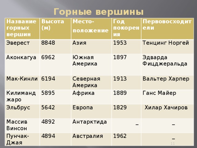 3 примера горных систем Презентация по информатике на тему "Базы данных. Структура БД. Таблица БД"