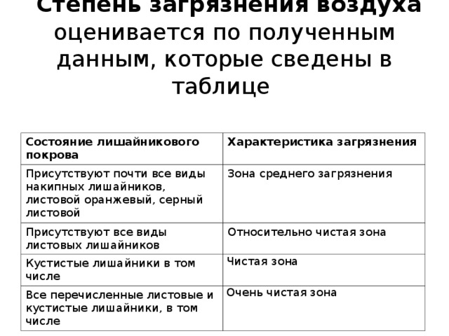 Лишайники индикаторы чистоты воздуха проект