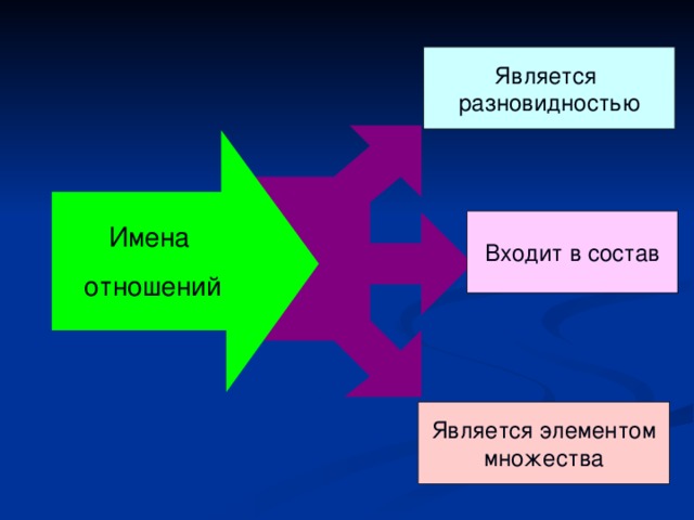Является разновидностью Входит в состав Имена отношений Является  элементом множества 