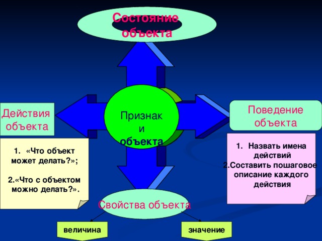 Состояние объекта  Признаки объекта Поведение объекта Действия объекта Назвать имена  действий 2.Составить пошаговое описание каждого  действия «Что объект  может делать?»;   2.«Что с объектом  можно делать?». Свойства объекта величина значение 