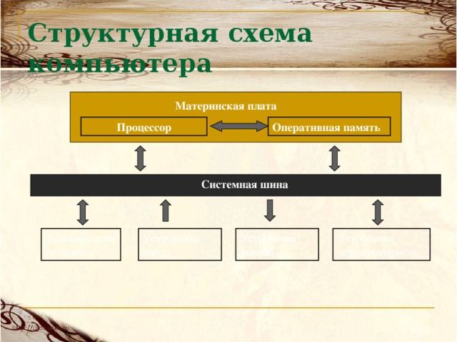 Структурная схема компьютера Материнская плата Процессор Оперативная память Системная шина Устройства передачи/приёма Устройства вывода Устройства ввода Долговременная память 