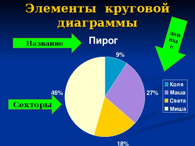 Что называют диаграммой круговой диаграммой