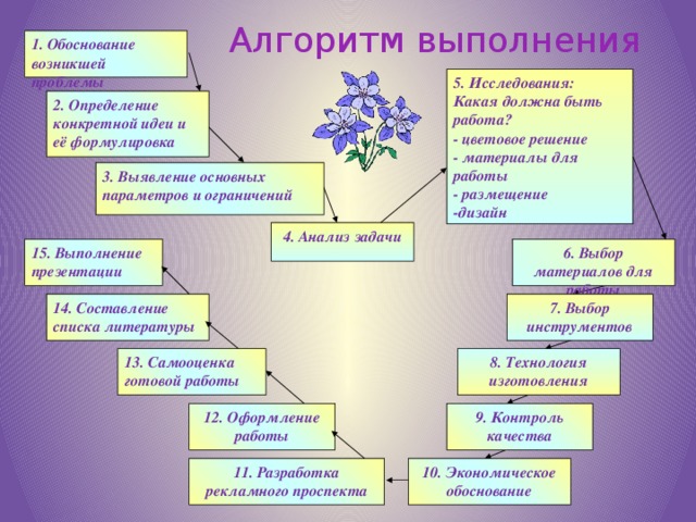 3 выявление основных параметров и ограничений проект по технологии