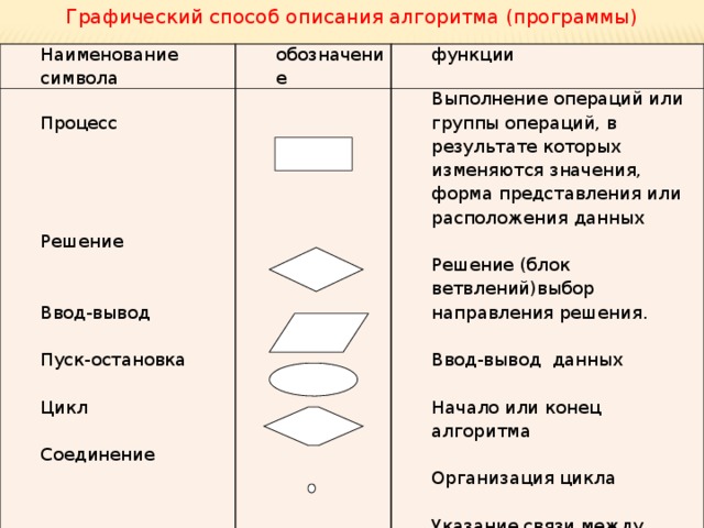 Графический способ описания