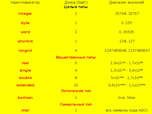 Integer диапазон значений. Типы real, integer, longint. Диапазон значений INT. Диапазон значений для вещественных типов данных.