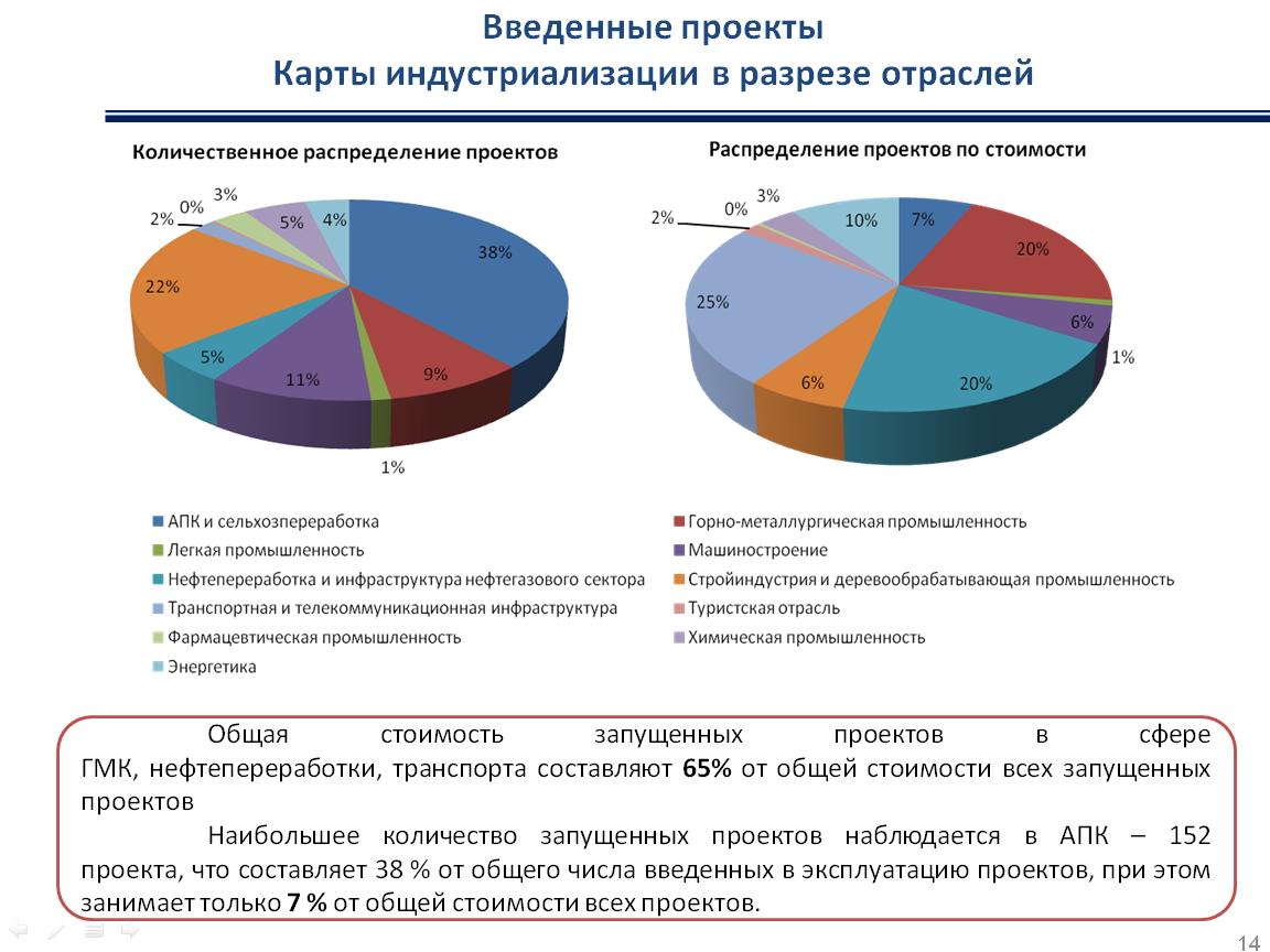 Карта индустриализации казахстана