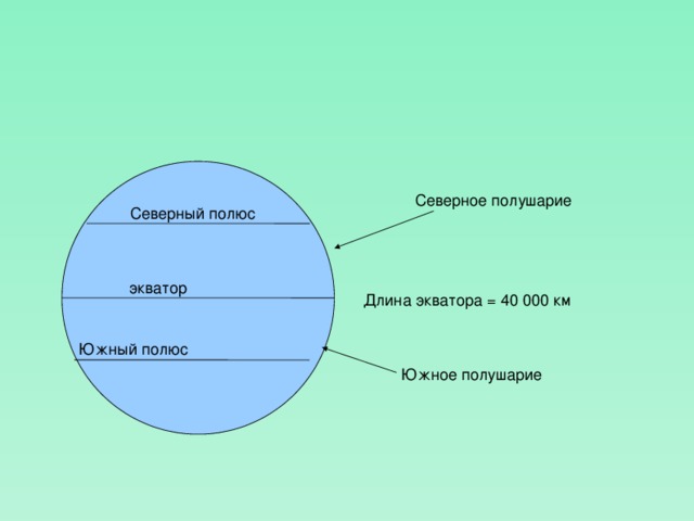 Зоны от экватора к полюсам