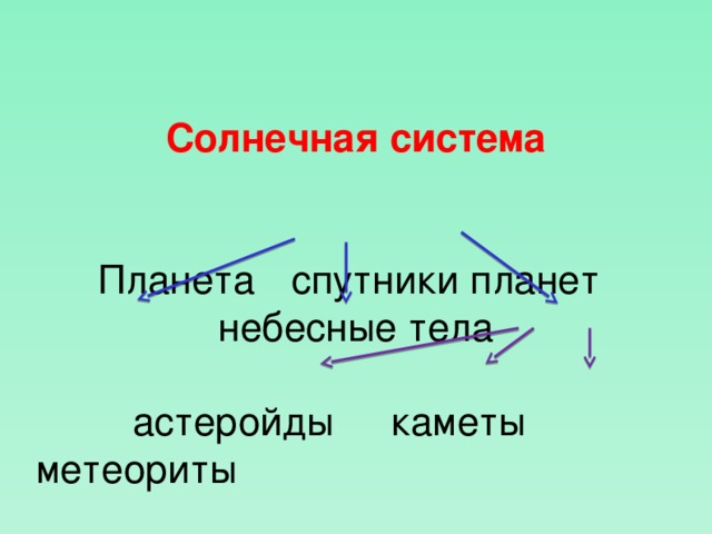 Солнечная система Планета  спутники планет  небесные тела    астеройды   каметы метеориты  