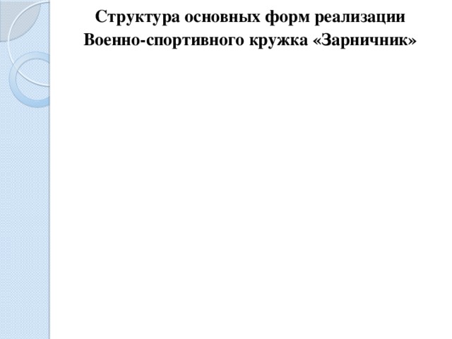 Кружок Уроки Структура основных форм реализации  Военно-спортивного кружка «Зарничник» штаб Творческая Зарница Внеклассная Творческая 