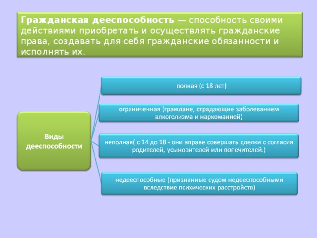 Гражданская дееспособность план