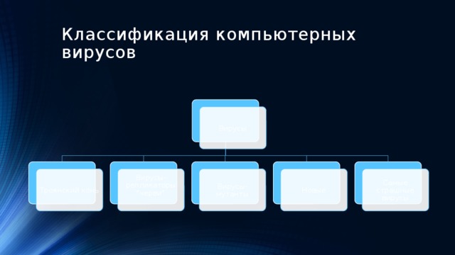 Классификация компьютерных вирусов Вирусы Вирусы-репликаторы “черви” Самые страшные вирусы Вирусы-мутанты Новые Троянский конь 