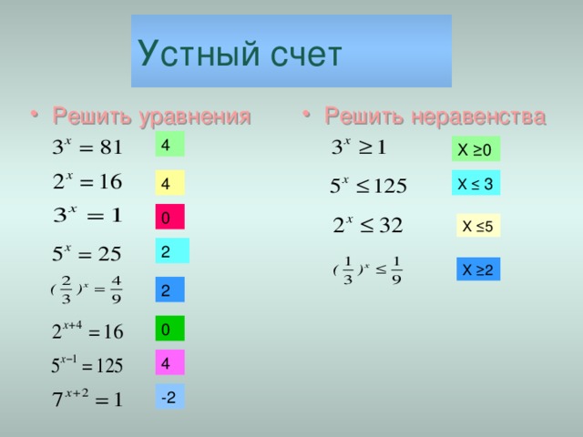 Устный счет Решить уравнения Решить неравенства 4 Х ≥0 4 Х ≤ 3 0 Х ≤5 2 Х ≥2 2 0 4 -2 