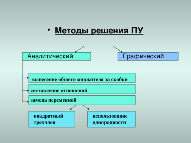 Методы решения ПУ Аналитический Графический вынесение общего множителя за скобки  составление отношений  замена переменной  использование квадратный однородности  трехчлен  