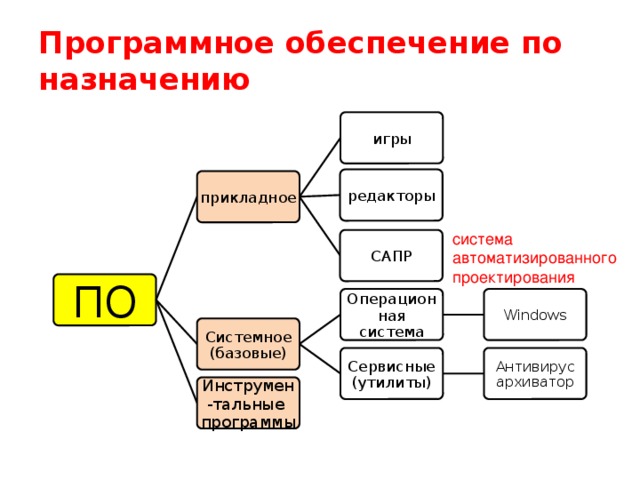 Оборудование программного обеспечения