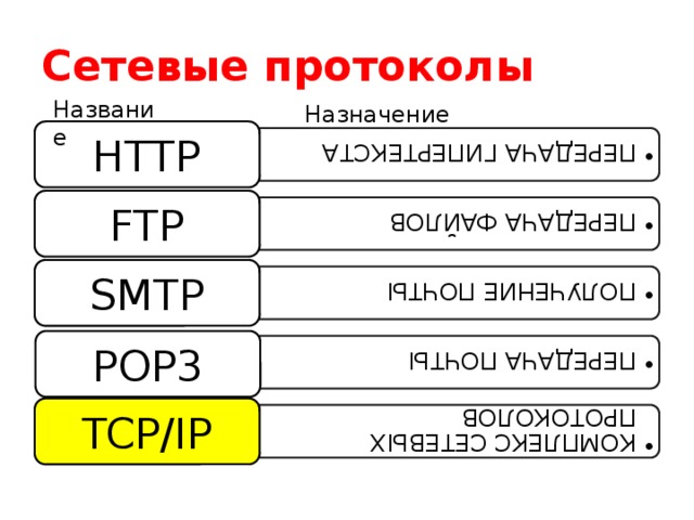 Название назначение. Сетевые протоколы. Назначение сетевого протокола. Сетевые протоколы примеры. Сетевые протоколы таблица.