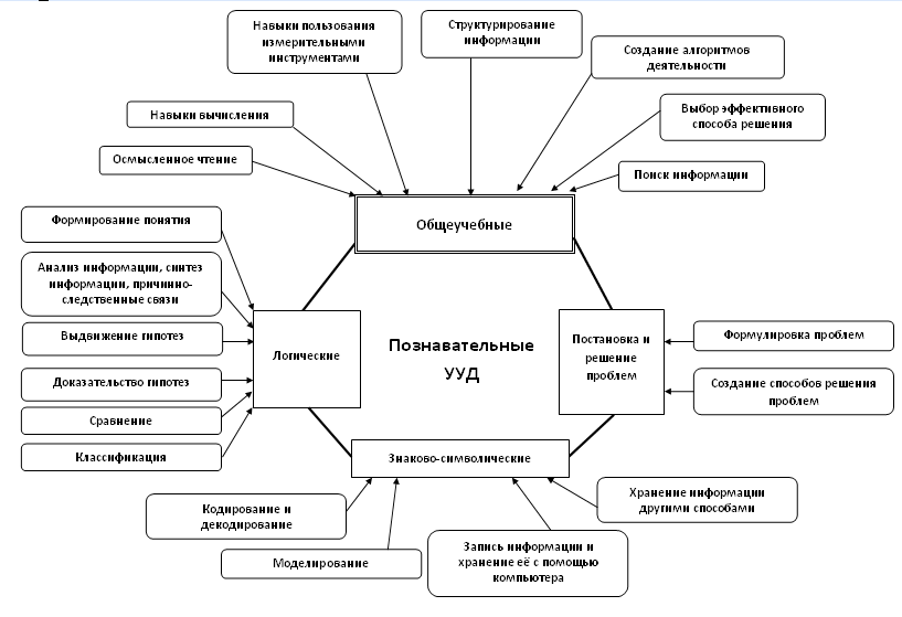 Схема развития деятельности