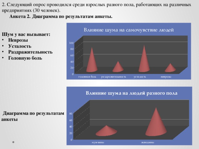 2. Следующий опрос проводился среди взрослых разного пола, работающих на различных предприятиях (30 человек).  Анкета 2. Диаграмма по результатам анкеты.   Шум у вас вызывает: Неврозы Усталость Раздражительность Головную боль  Диаграмма по результатам анкеты 