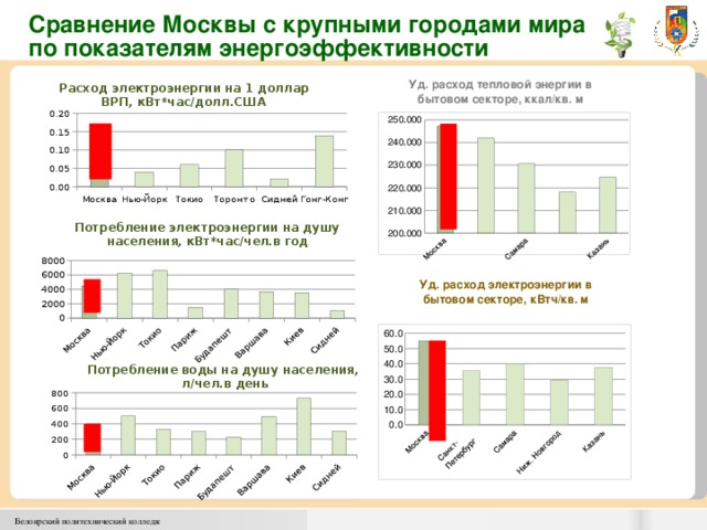 Сравнение Москвы с крупными городами мира по показателям энергоэффективности Уд. расход тепловой энергии в бытовом секторе, ккал/кв. м Расход электроэнергии на 1 доллар ВРП, кВт*час/долл.США Потребление электроэнергии на душу населения, кВт*час/чел.в год Уд. расход электроэнергии в бытовом секторе, кВтч/кв. м Потребление воды на душу населения,  л/чел.в день 41 