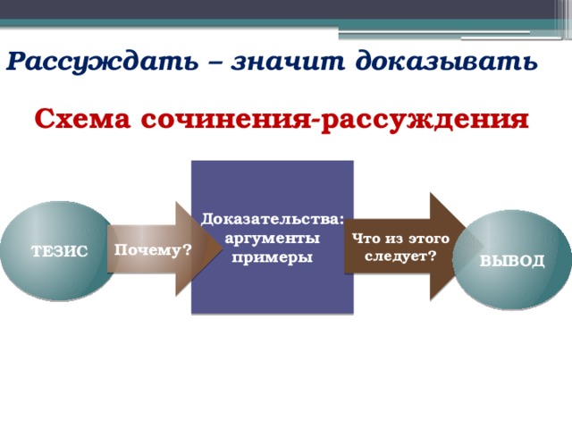 Рассуждать – значит доказывать  Схема сочинения-рассуждения   Доказательства: аргументы примеры Что из этого следует? ТЕЗИС Почему? ВЫВОД 