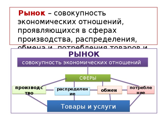  Рынок – совокупность экономических отношений, проявляющихся в сферах производства, распределения, обмена и потребления товаров и услуг. Рынок совокупность экономических отношений СФЕРЫ потребление обмен производство  распределение Товары и услуги 