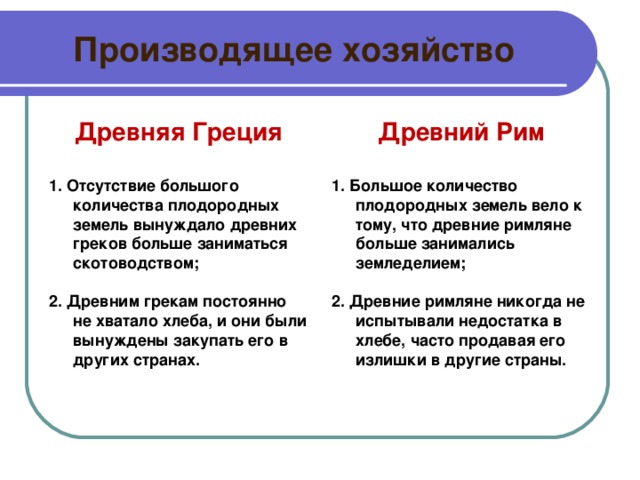 Производящее хозяйство Древняя Греция  1. Отсутствие большого количества плодородных земель вынуждало древних греков больше заниматься скотоводством;  2. Древним грекам постоянно не хватало хлеба, и они были вынуждены закупать его в других странах. Древний Рим  1. Большое количество плодородных земель вело к тому, что древние римляне больше занимались земледелием;  2. Древние римляне никогда не испытывали недостатка в хлебе, часто продавая его излишки в другие страны. 