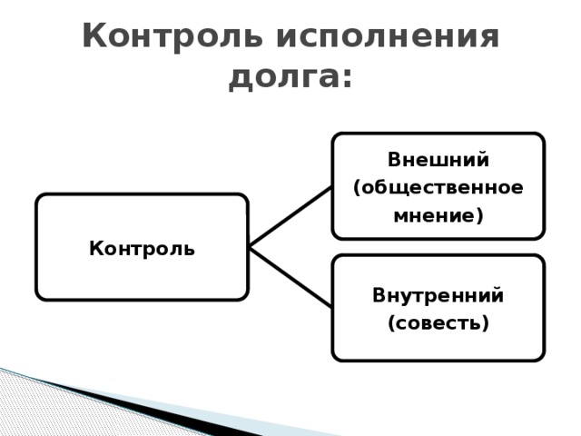 Контроль исполнения долга: Внешний (общественное мнение) Контроль Внутренний (совесть) 