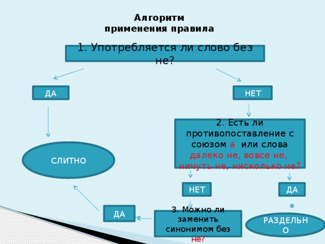 Алгоритм применения правила 1. Употребляется ли слово без не? НЕТ ДА 2. Есть ли противопоставление с союзом а или слова далеко не, вовсе не, ничуть не, нисколько не? СЛИТНО ДА НЕТ ДА 3. Можно ли заменить синонимом без не? РАЗДЕЛЬНО 