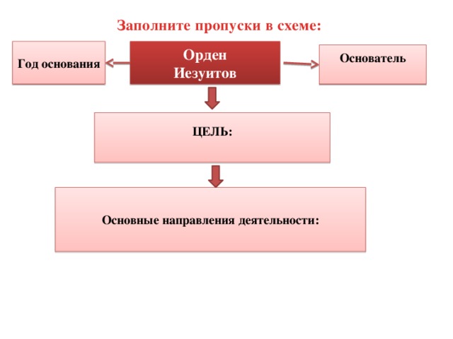 Заполните пропуски в схеме структура городского управления