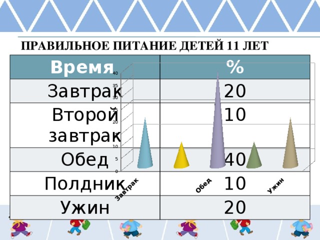 Правильное питание детей 11 лет Время % Завтрак 20 Второй завтрак 10 Обед 40 Полдник 10 Ужин 20 