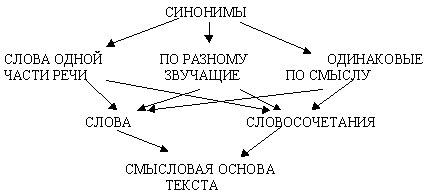 По схеме синоним