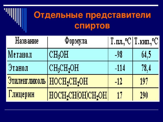 Отдельные представители спиртов 