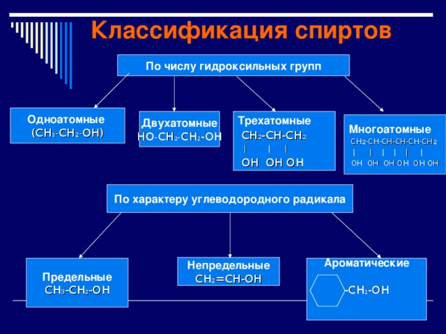 Классификация спиртов По числу гидроксильных групп  Одноатомные (СН 3 - CH 2 - ОН)  Двухатомные Трехатомные  СН 2 -СН-СН 2    |  |  |  ОН  ОН  ОН НО - СН 2 - СН 2 -ОН Многоатомные  СН 2 -СН-СН- CH-CH- СН 2  |    |  |  | | |  ОН  ОН  ОН ОН OH OH По характеру углеводородного радикала Непредельные СН 2 =СН-ОН Ароматические Предельные  -СН 2 -ОН СН 3 -СН 2 -ОН   